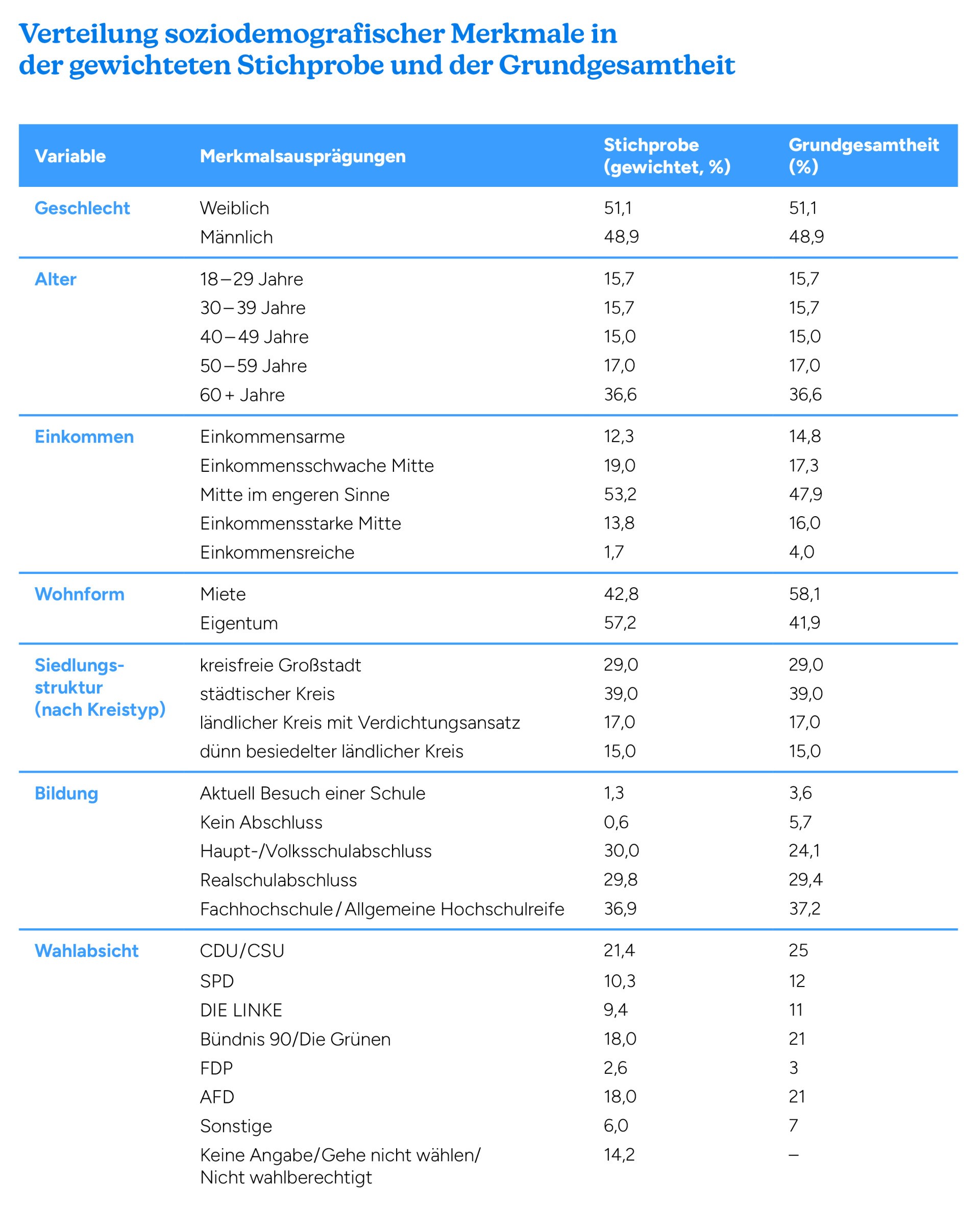 Überlick über soziodemographische Merkmale