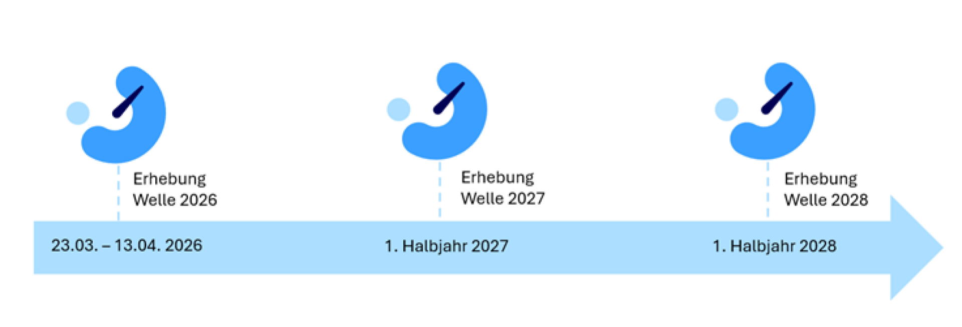 Zeitstrahl der Erhebungswellen