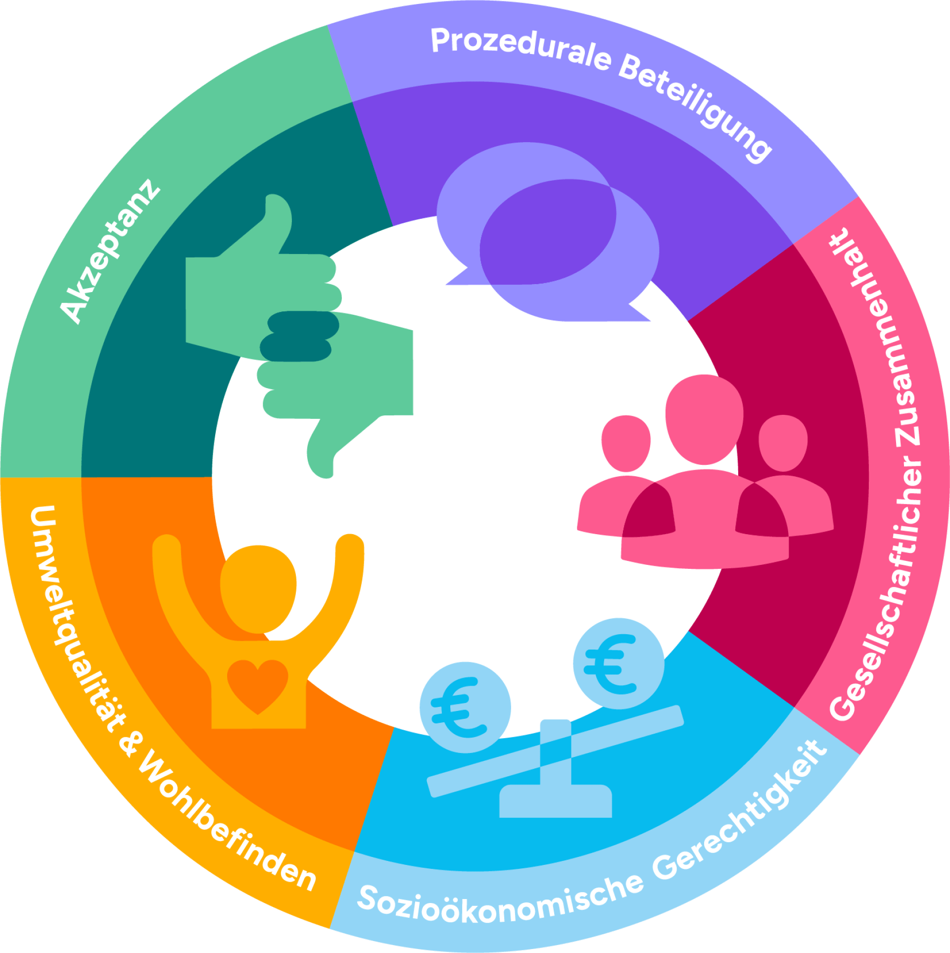 Konzept soziales Nachhaltigkeit
