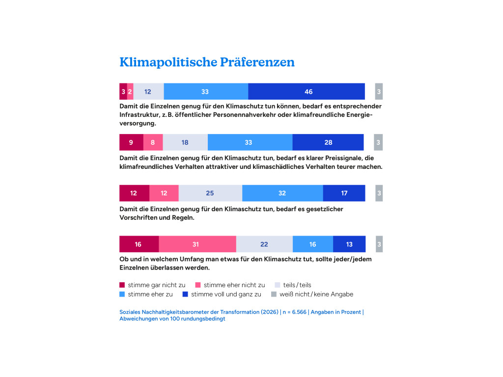 Graph Klimapolitische Präferenzen