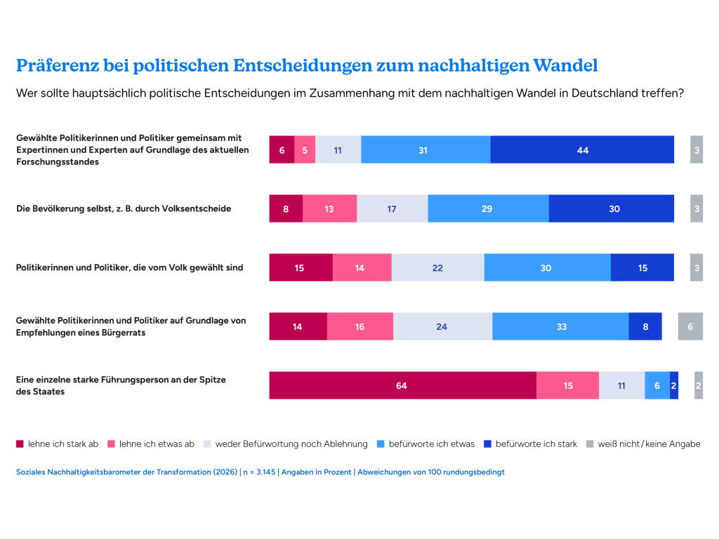 Graph politische Entscheidungen
