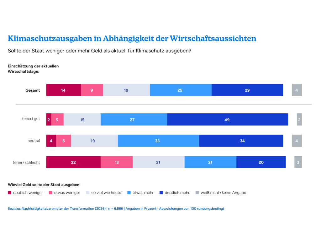 Übersicht über Antworten zu Klimaschutzausgaben