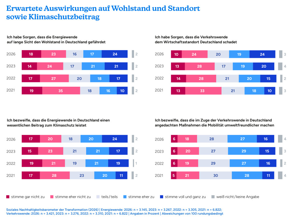 Graph erwartete Auswirkungen