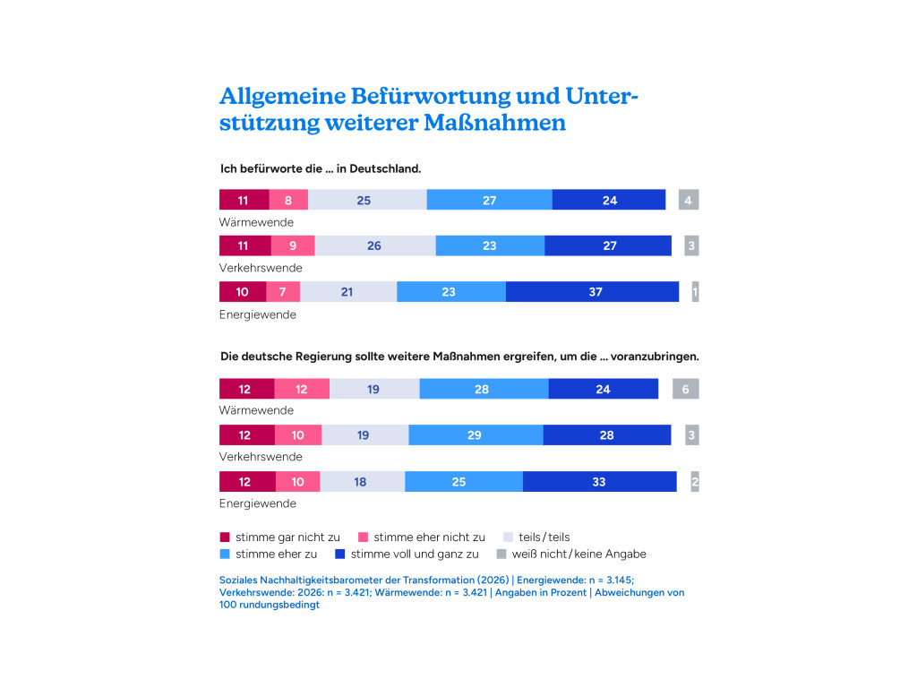 Graph Befürwortung der Wenden